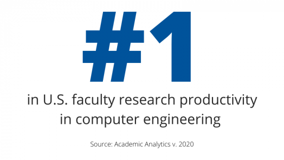 #1 in U.S. faculty research productivity in computer engineering, as reported by Academic Analytics 2020